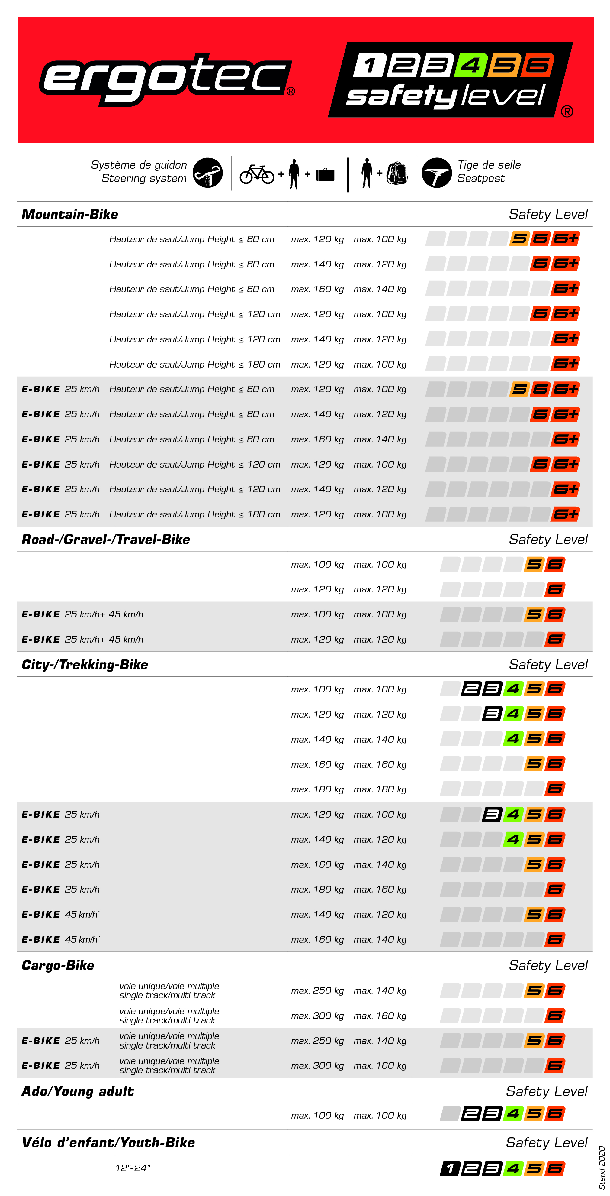 Die Safety Level Tabelle